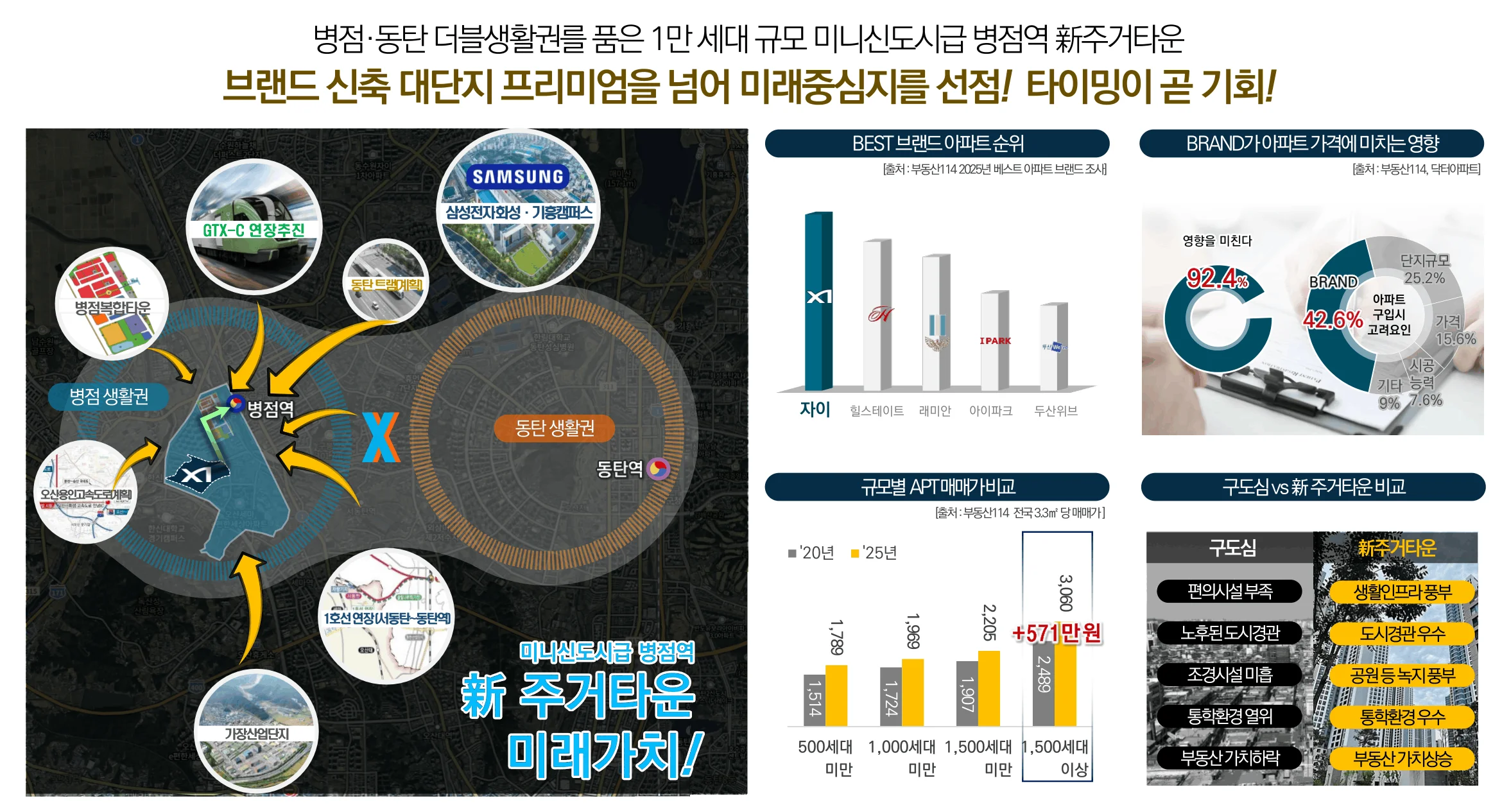 오산 헤리티지 자이 시장 환경 4